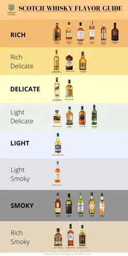 What Do The Top Scotch Whisky Brands Taste Like?