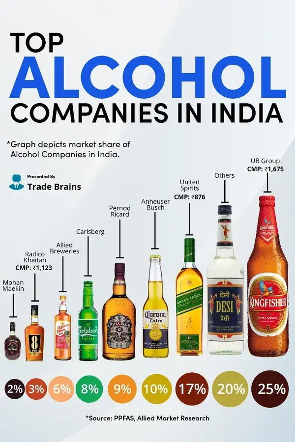 Top Alcohol companies in India