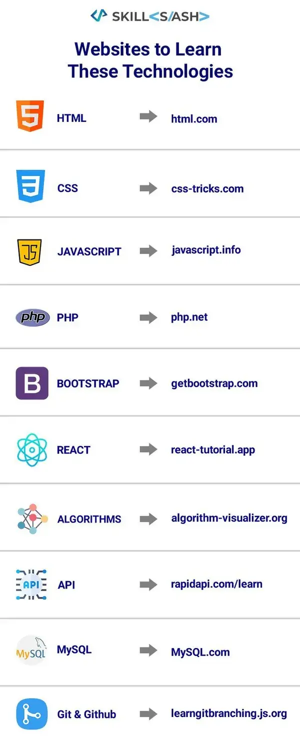 Websites to Learn  These Technologies