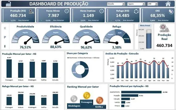 Dashboard Produção