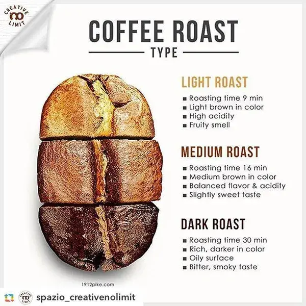 Type of Coffee Roast