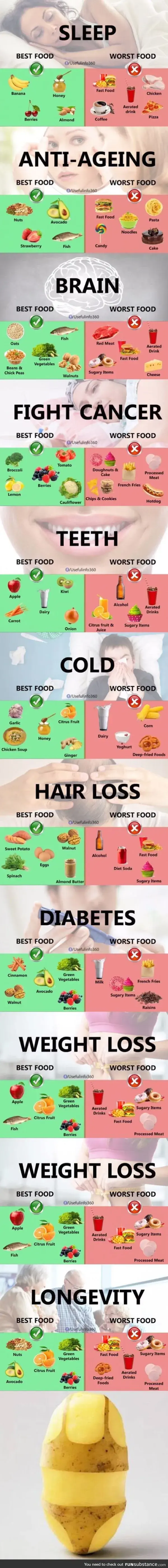 Best Food Vs Worst Food