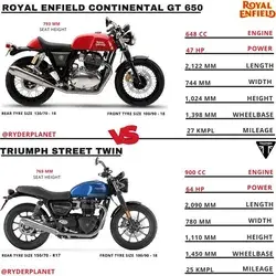 Royal Enfield Continental GT 650 vs Triumph Street Twin