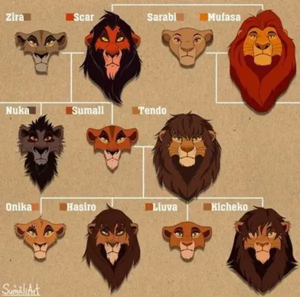 The family of Scar