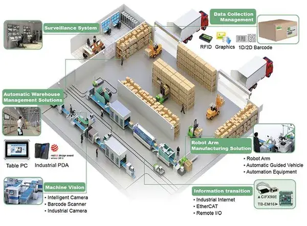 sự phát triển các bộ điều khiển logic