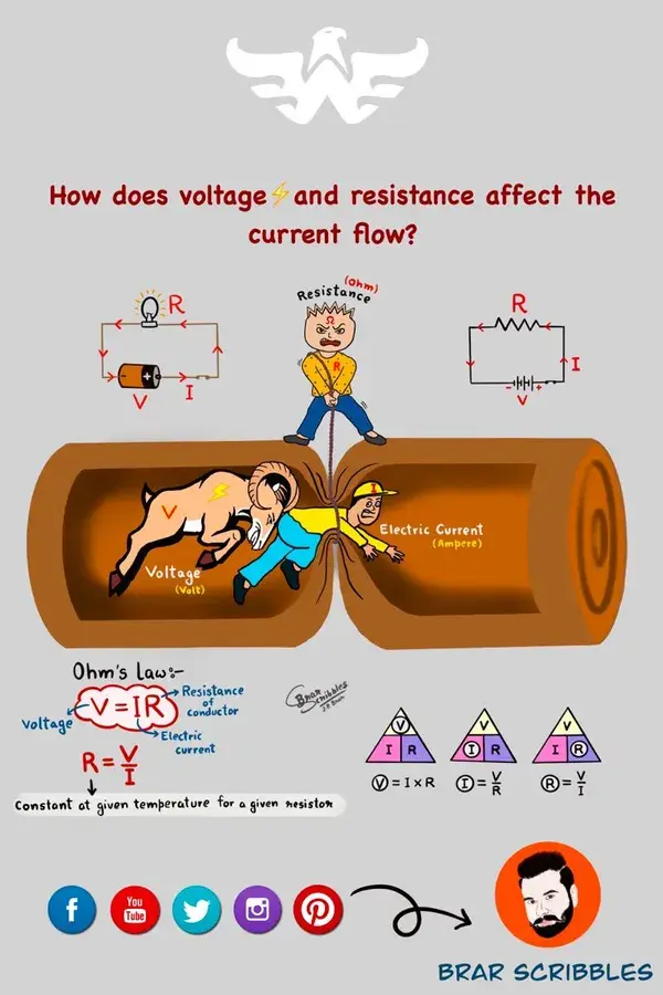 Ohm’s Law | Voltage, Resistance & Current | Cartoon guide to Current & Electricity | Brar Scribbles