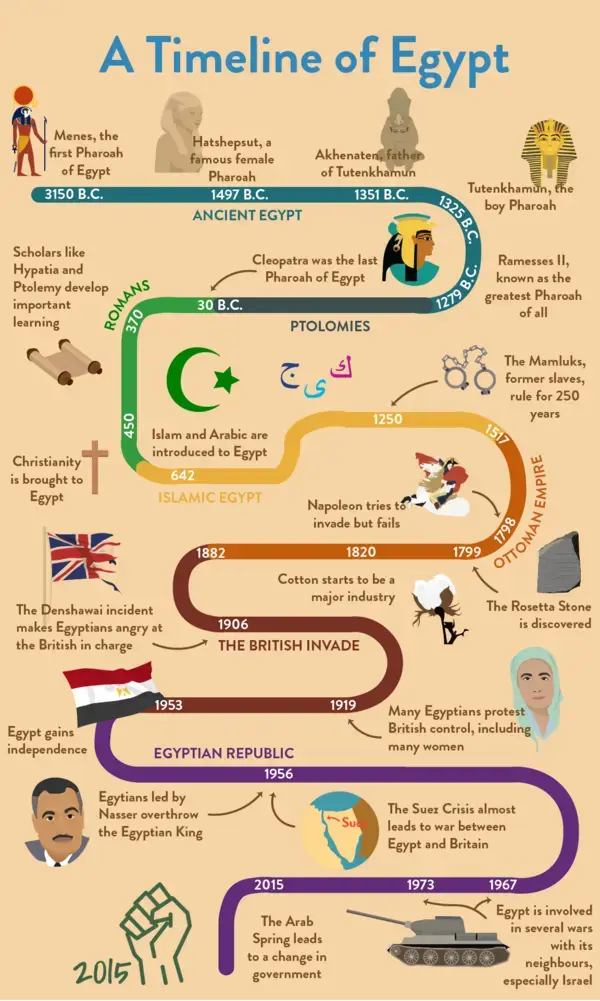 Timeline of Egypt for kids