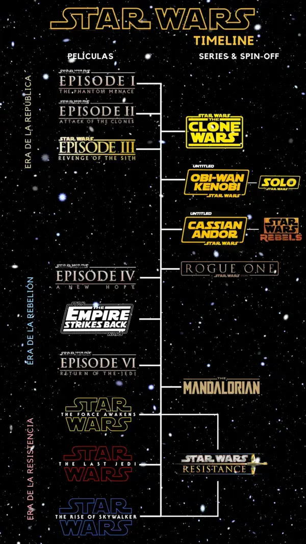 Star Wars timeline