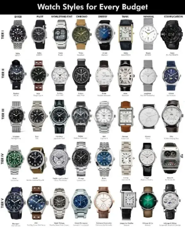 Men Watch style | Men Wrist watch style for every budget | Select your most suitable wristwatch