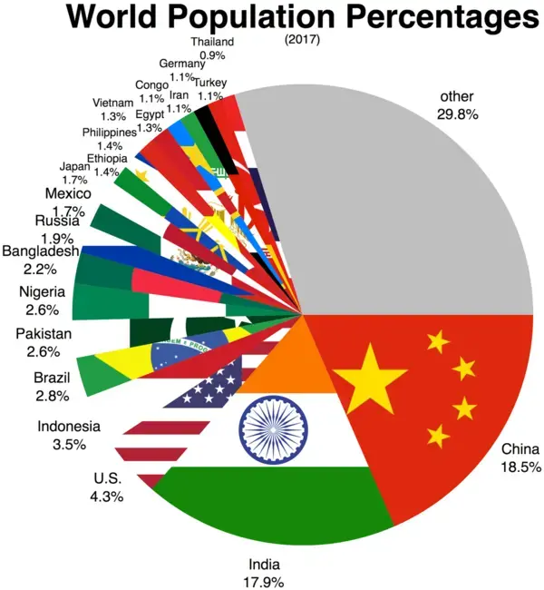 List of countries and dependencies by population - Wikipedia