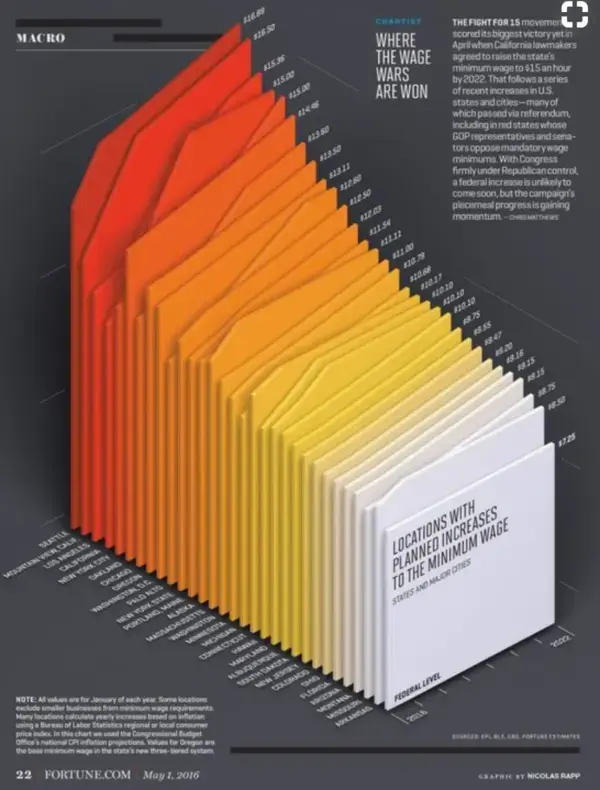 Data Viz Project