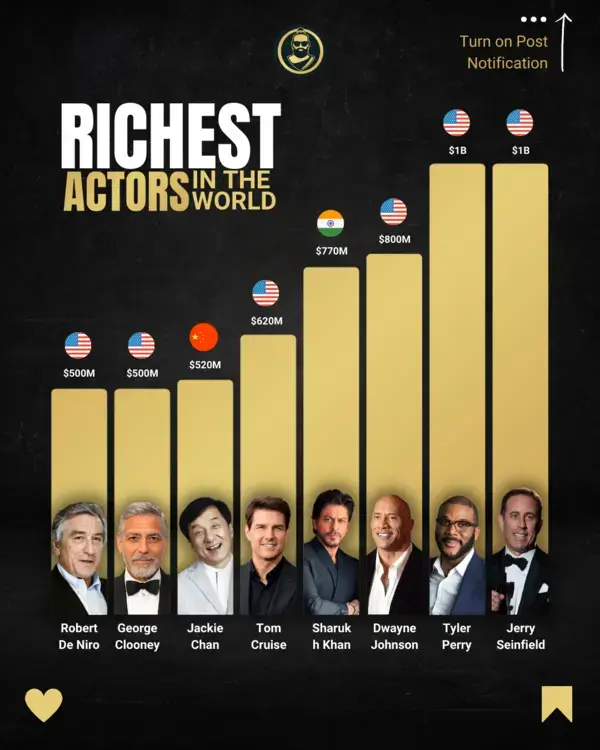 The Rich List: A Bar Graph of the World's Wealthiest Actors